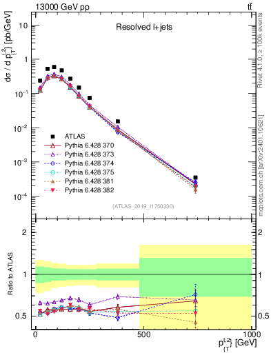 Plot of top.pt in 13000 GeV pp collisions