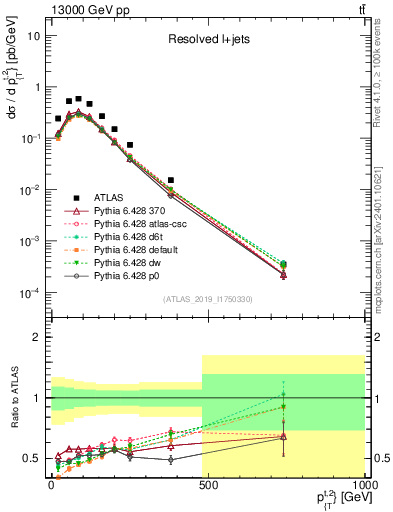 Plot of top.pt in 13000 GeV pp collisions