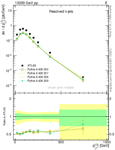 Plot of top.pt in 13000 GeV pp collisions