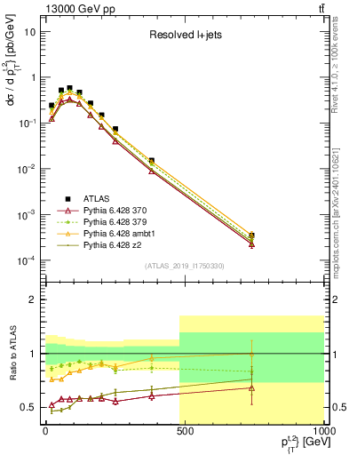 Plot of top.pt in 13000 GeV pp collisions
