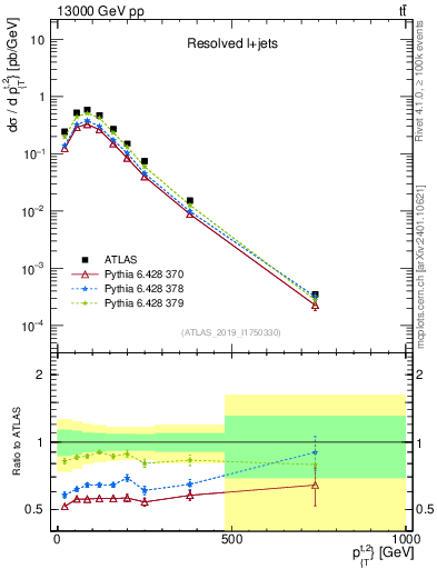 Plot of top.pt in 13000 GeV pp collisions