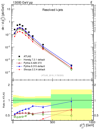 Plot of top.pt in 13000 GeV pp collisions