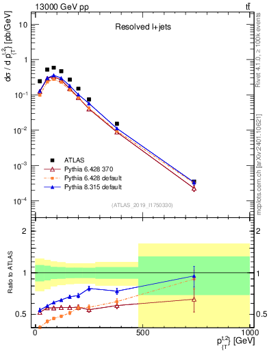 Plot of top.pt in 13000 GeV pp collisions