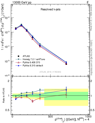 Plot of top.pt in 13000 GeV pp collisions