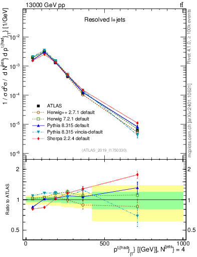 Plot of top.pt in 13000 GeV pp collisions