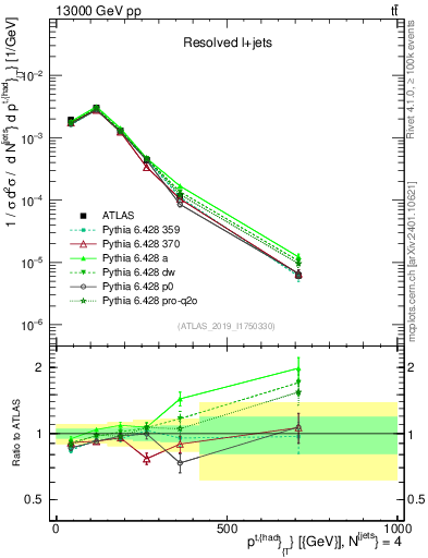 Plot of top.pt in 13000 GeV pp collisions