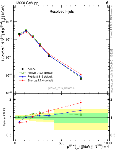 Plot of top.pt in 13000 GeV pp collisions
