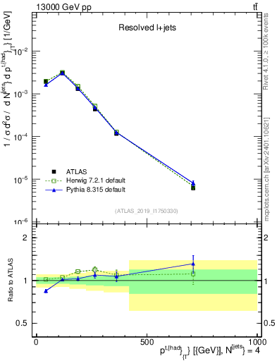 Plot of top.pt in 13000 GeV pp collisions