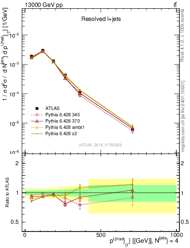 Plot of top.pt in 13000 GeV pp collisions