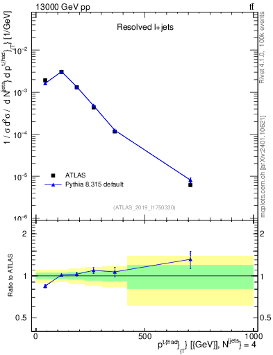 Plot of top.pt in 13000 GeV pp collisions