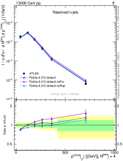 Plot of top.pt in 13000 GeV pp collisions