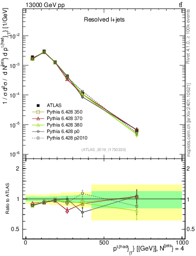 Plot of top.pt in 13000 GeV pp collisions