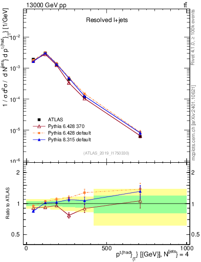 Plot of top.pt in 13000 GeV pp collisions