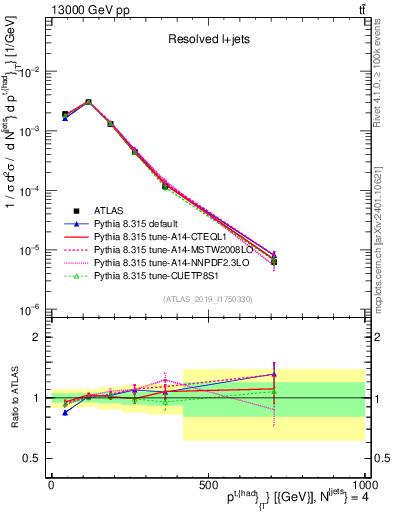 Plot of top.pt in 13000 GeV pp collisions