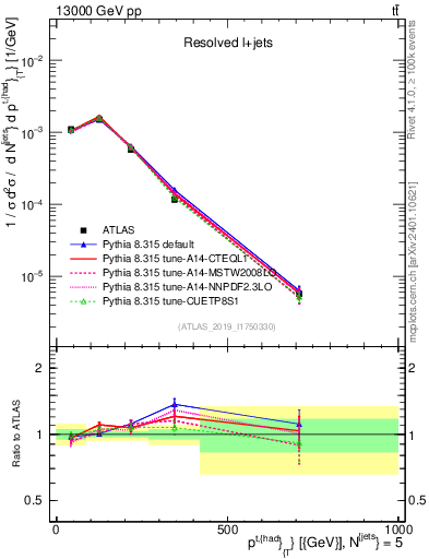 Plot of top.pt in 13000 GeV pp collisions