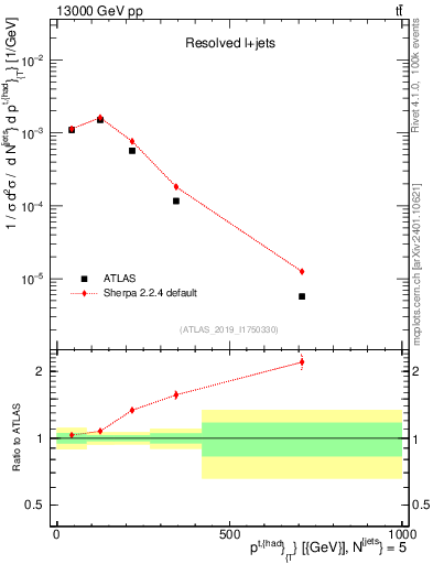 Plot of top.pt in 13000 GeV pp collisions