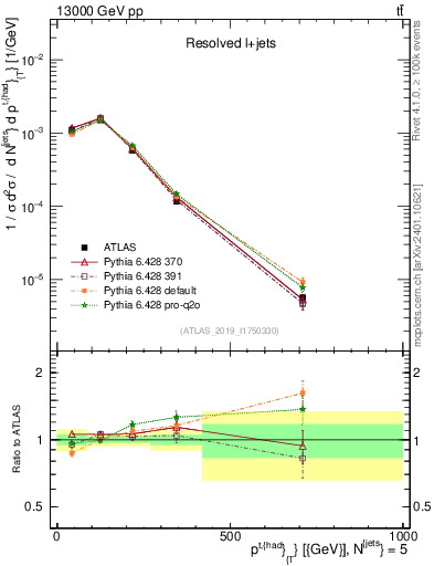 Plot of top.pt in 13000 GeV pp collisions