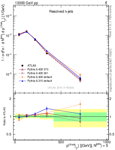 Plot of top.pt in 13000 GeV pp collisions