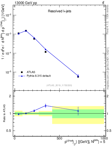Plot of top.pt in 13000 GeV pp collisions