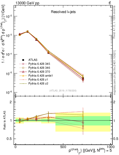 Plot of top.pt in 13000 GeV pp collisions
