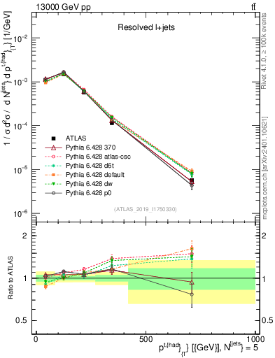 Plot of top.pt in 13000 GeV pp collisions