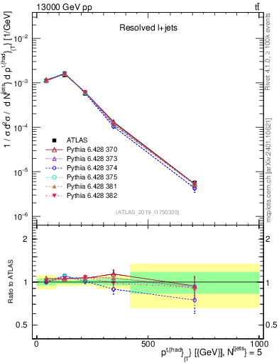 Plot of top.pt in 13000 GeV pp collisions