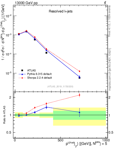 Plot of top.pt in 13000 GeV pp collisions