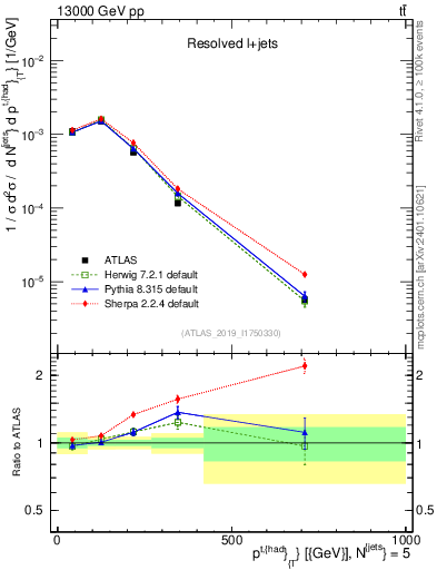 Plot of top.pt in 13000 GeV pp collisions