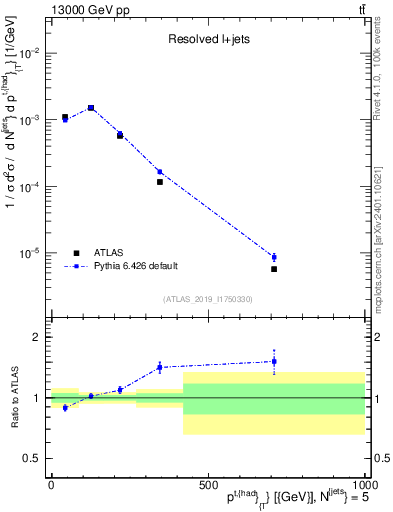 Plot of top.pt in 13000 GeV pp collisions