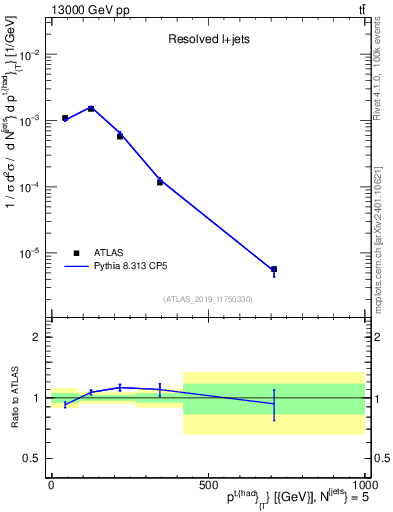 Plot of top.pt in 13000 GeV pp collisions