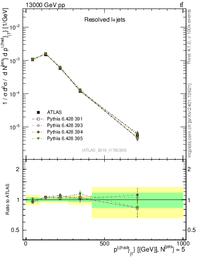 Plot of top.pt in 13000 GeV pp collisions