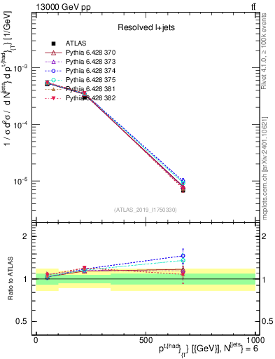 Plot of top.pt in 13000 GeV pp collisions