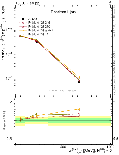 Plot of top.pt in 13000 GeV pp collisions