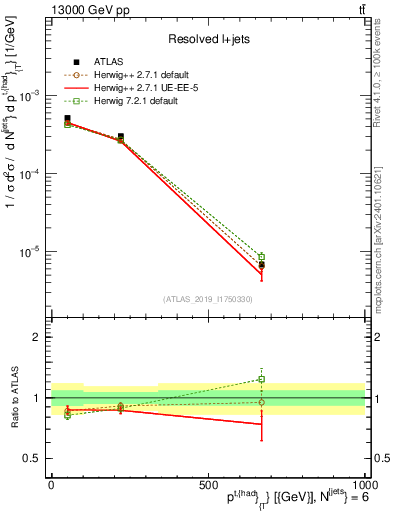 Plot of top.pt in 13000 GeV pp collisions