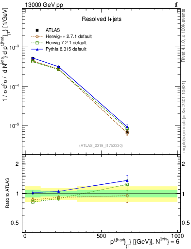 Plot of top.pt in 13000 GeV pp collisions