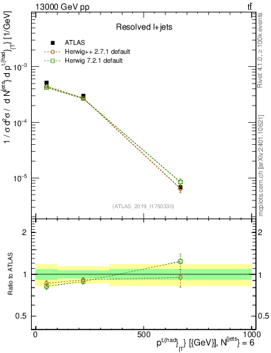 Plot of top.pt in 13000 GeV pp collisions