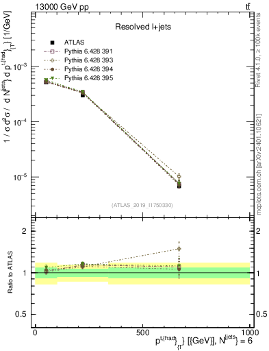 Plot of top.pt in 13000 GeV pp collisions