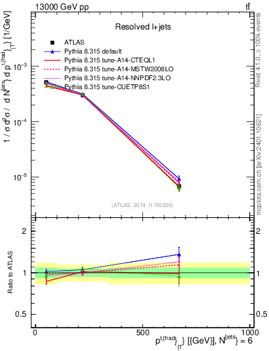 Plot of top.pt in 13000 GeV pp collisions