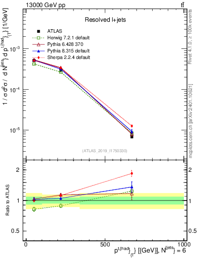 Plot of top.pt in 13000 GeV pp collisions