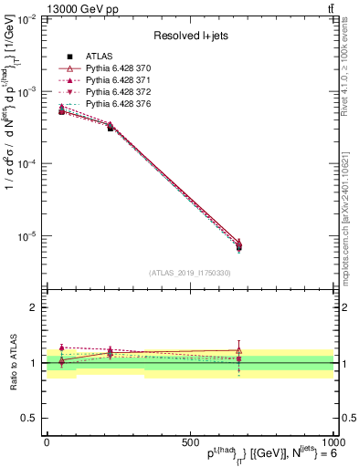 Plot of top.pt in 13000 GeV pp collisions