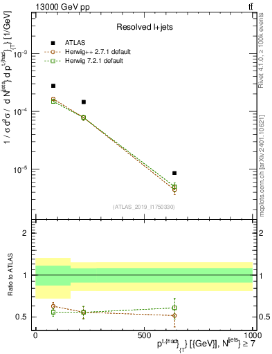Plot of top.pt in 13000 GeV pp collisions