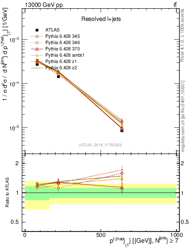 Plot of top.pt in 13000 GeV pp collisions