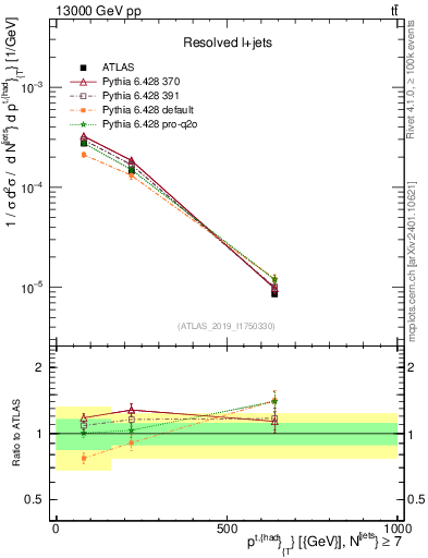 Plot of top.pt in 13000 GeV pp collisions