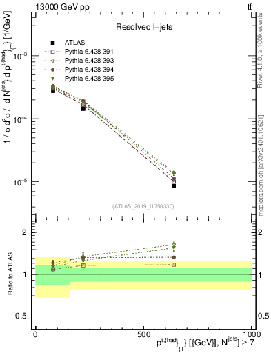 Plot of top.pt in 13000 GeV pp collisions