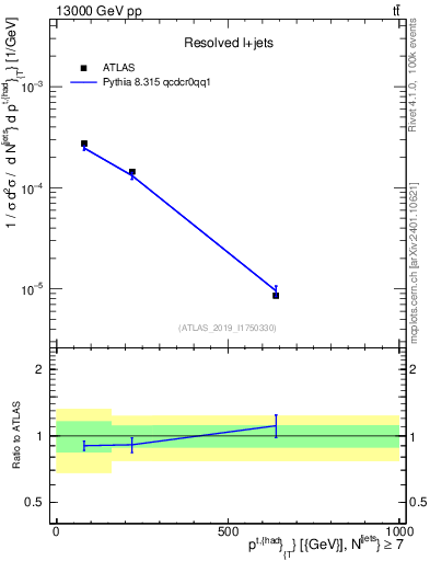 Plot of top.pt in 13000 GeV pp collisions