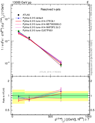 Plot of top.pt in 13000 GeV pp collisions