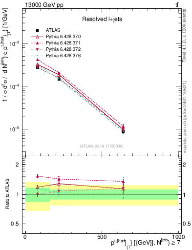 Plot of top.pt in 13000 GeV pp collisions