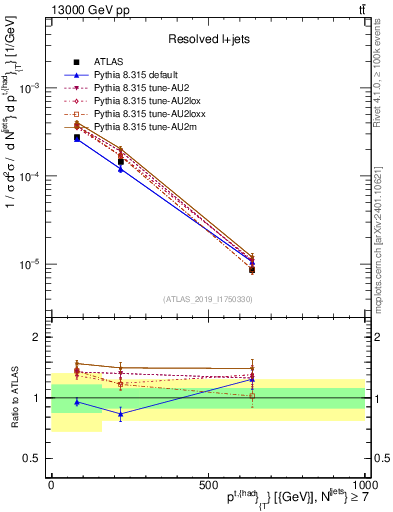 Plot of top.pt in 13000 GeV pp collisions