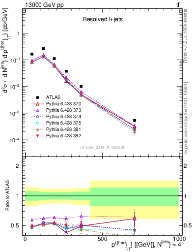Plot of top.pt in 13000 GeV pp collisions