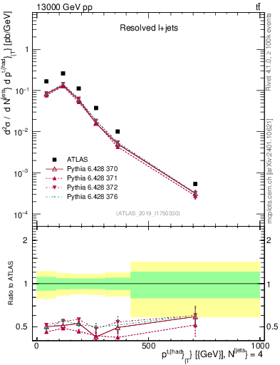 Plot of top.pt in 13000 GeV pp collisions